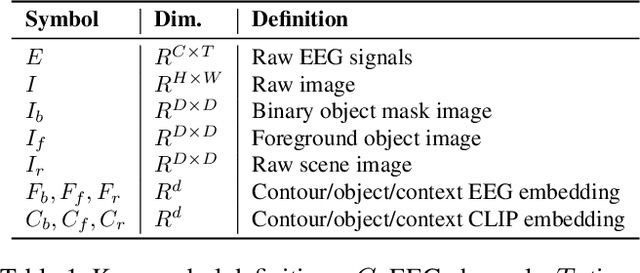 Figure 2 for ViEEG: Hierarchical Neural Coding with Cross-Modal Progressive Enhancement for EEG-Based Visual Decoding