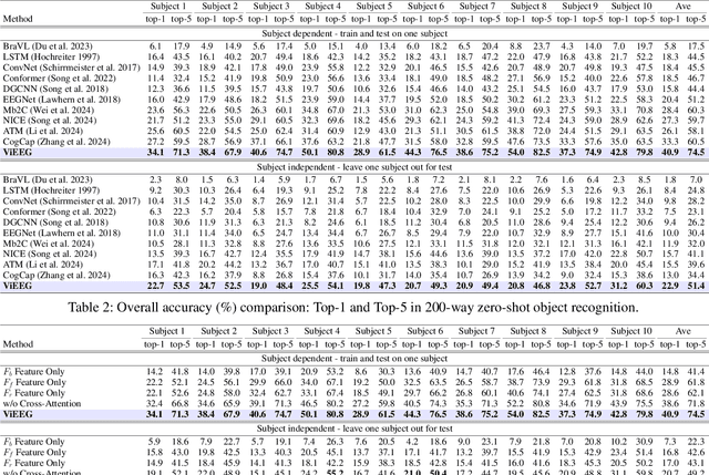 Figure 4 for ViEEG: Hierarchical Neural Coding with Cross-Modal Progressive Enhancement for EEG-Based Visual Decoding