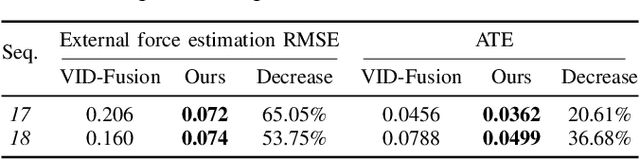 Figure 4 for An Accurate Filter-based Visual Inertial External Force Estimator via Instantaneous Accelerometer Update