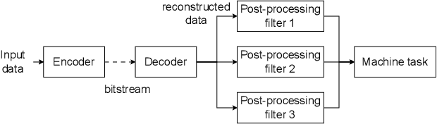 Figure 1 for Competitive Learning for Achieving Content-specific Filters in Video Coding for Machines