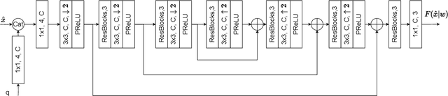 Figure 3 for Competitive Learning for Achieving Content-specific Filters in Video Coding for Machines