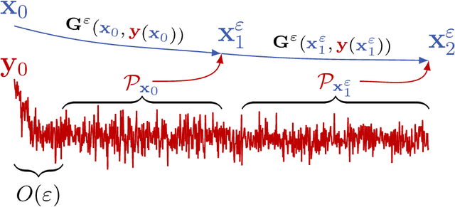 Figure 1 for Data-driven Effective Modeling of Multiscale Stochastic Dynamical Systems