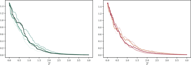 Figure 3 for Data-driven Effective Modeling of Multiscale Stochastic Dynamical Systems