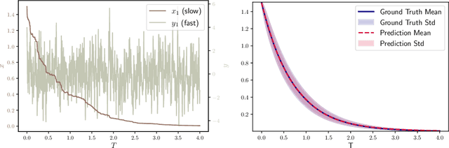 Figure 4 for Data-driven Effective Modeling of Multiscale Stochastic Dynamical Systems