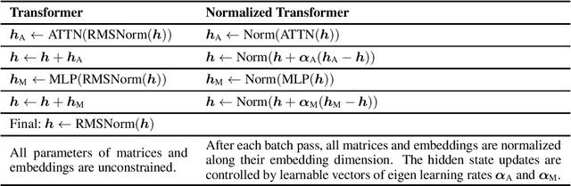 Figure 1 for nGPT: Normalized Transformer with Representation Learning on the Hypersphere