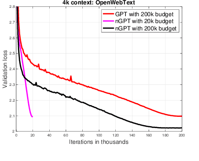 Figure 2 for nGPT: Normalized Transformer with Representation Learning on the Hypersphere