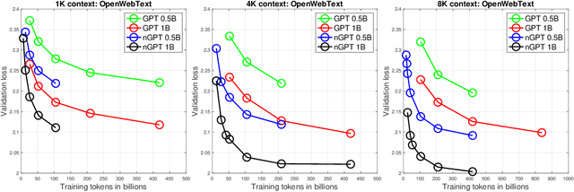 Figure 3 for nGPT: Normalized Transformer with Representation Learning on the Hypersphere