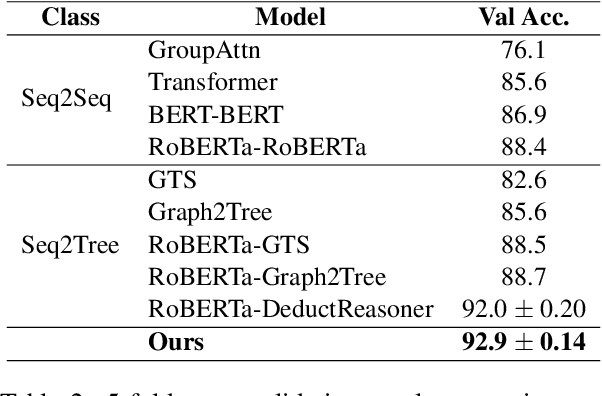 Figure 4 for Techniques to Improve Neural Math Word Problem Solvers