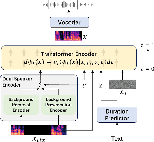 Figure 1 for Advanced Zero-Shot Text-to-Speech for Background Removal and Preservation with Controllable Masked Speech Prediction