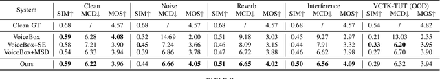 Figure 3 for Advanced Zero-Shot Text-to-Speech for Background Removal and Preservation with Controllable Masked Speech Prediction