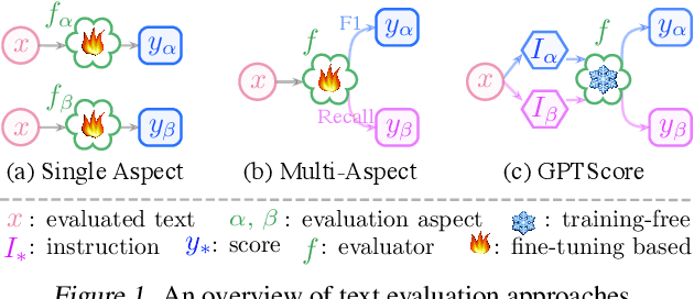 Figure 1 for GPTScore: Evaluate as You Desire