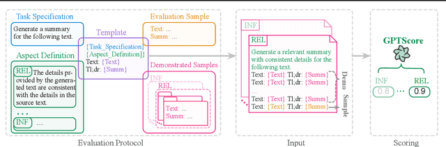 Figure 3 for GPTScore: Evaluate as You Desire