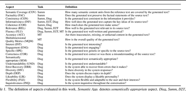 Figure 2 for GPTScore: Evaluate as You Desire