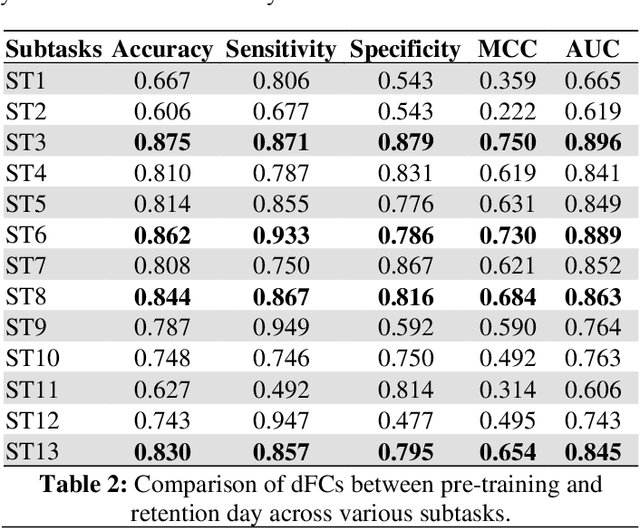 Figure 4 for Beyond Performance Scores: Directed Functional Connectivity as a Brain-Based Biomarker for Motor Skill Learning and Retention