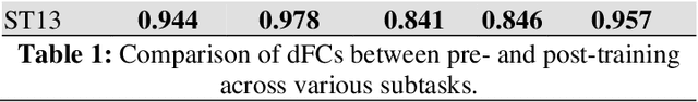 Figure 2 for Beyond Performance Scores: Directed Functional Connectivity as a Brain-Based Biomarker for Motor Skill Learning and Retention