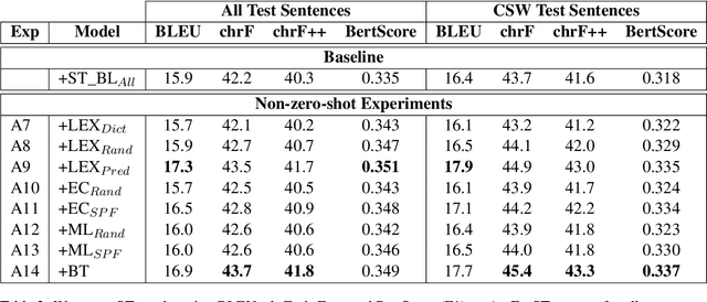 Figure 3 for The Impact of Code-switched Synthetic Data Quality is Task Dependent: Insights from MT and ASR