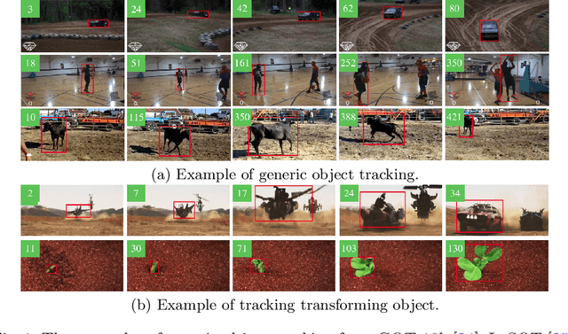 Figure 1 for Tracking Transforming Objects: A Benchmark