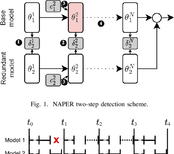 Figure 1 for NAPER: Fault Protection for Real-Time Resource-Constrained Deep Neural Networks