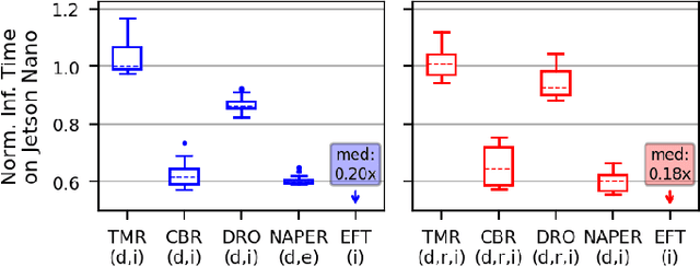 Figure 2 for NAPER: Fault Protection for Real-Time Resource-Constrained Deep Neural Networks