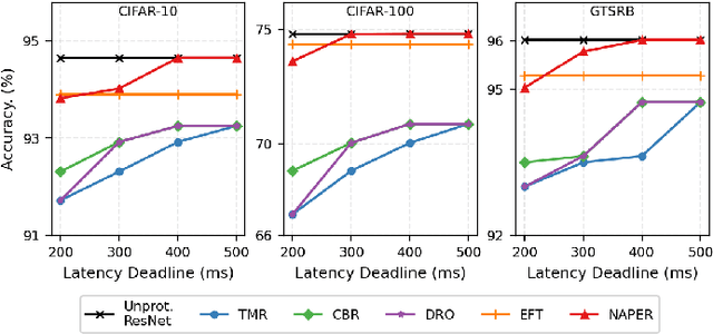 Figure 4 for NAPER: Fault Protection for Real-Time Resource-Constrained Deep Neural Networks