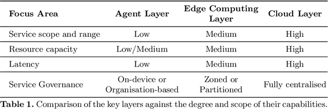 Figure 2 for Deep Edge Intelligence: Architecture, Key Features, Enabling Technologies and Challenges