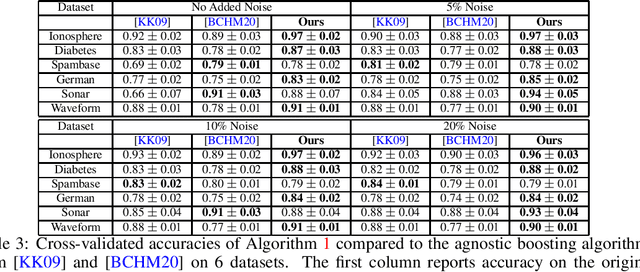 Figure 4 for Sample-Efficient Agnostic Boosting