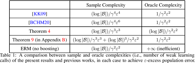 Figure 1 for Sample-Efficient Agnostic Boosting