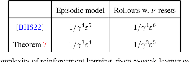Figure 3 for Sample-Efficient Agnostic Boosting