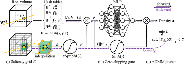 Figure 3 for HollowNeRF: Pruning Hashgrid-Based NeRFs with Trainable Collision Mitigation