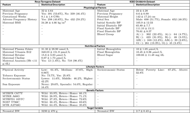 Figure 3 for M-TabNet: A Multi-Encoder Transformer Model for Predicting Neonatal Birth Weight from Multimodal Data