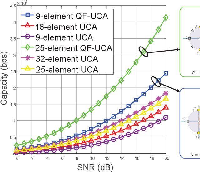Figure 3 for Breaking Limits of Line-of-Sight MIMO Capacity in 6G Wireless Communications