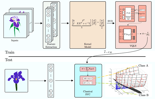 Figure 1 for Variational Quantum Linear Solver enhanced Quantum Support Vector Machine