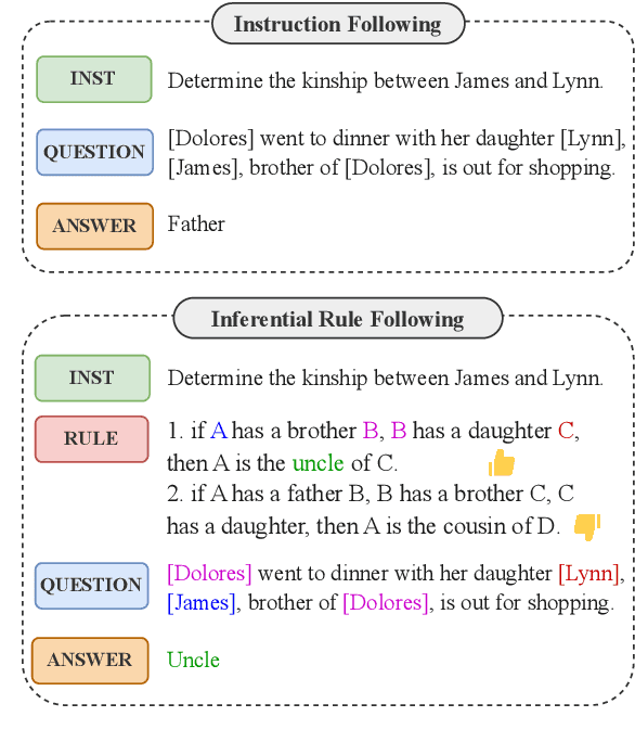Figure 1 for Beyond Instruction Following: Evaluating Rule Following of Large Language Models