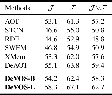 Figure 3 for DeVOS: Flow-Guided Deformable Transformer for Video Object Segmentation