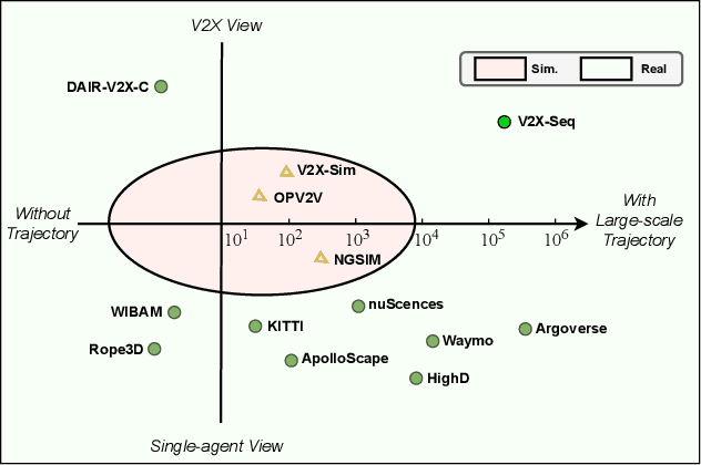 Figure 1 for V2X-Seq: A Large-Scale Sequential Dataset for Vehicle-Infrastructure Cooperative Perception and Forecasting