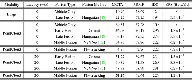 Figure 4 for V2X-Seq: A Large-Scale Sequential Dataset for Vehicle-Infrastructure Cooperative Perception and Forecasting