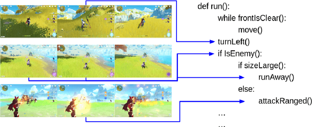 Figure 1 for Program Generation from Diverse Video Demonstrations