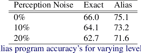 Figure 4 for Program Generation from Diverse Video Demonstrations