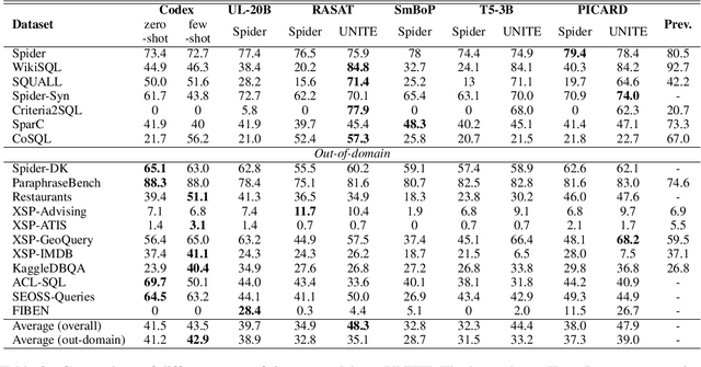 Figure 2 for UNITE: A Unified Benchmark for Text-to-SQL Evaluation