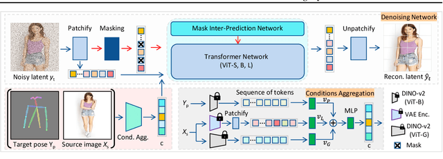 Figure 4 for Cross-view Masked Diffusion Transformers for Person Image Synthesis