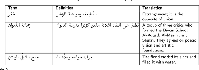 Figure 3 for Advancing Arabic Reverse Dictionary Systems: A Transformer-Based Approach with Dataset Construction Guidelines