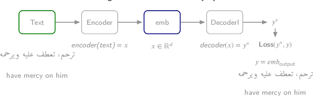 Figure 2 for Advancing Arabic Reverse Dictionary Systems: A Transformer-Based Approach with Dataset Construction Guidelines