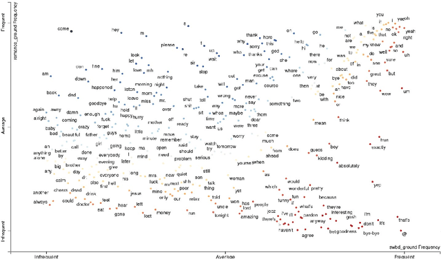 Figure 2 for Conversational Feedback in Scripted versus Spontaneous Dialogues: A Comparative Analysis