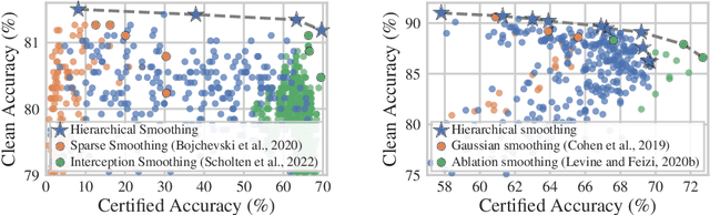 Figure 4 for Hierarchical Randomized Smoothing