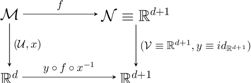 Figure 3 for Learning Dynamical Systems Encoding Non-Linearity within Space Curvature