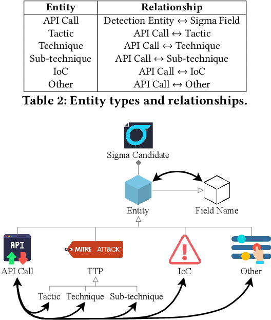 Figure 4 for LLMCloudHunter: Harnessing LLMs for Automated Extraction of Detection Rules from Cloud-Based CTI