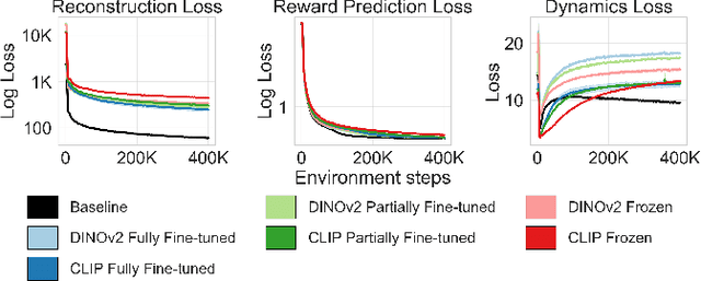 Figure 3 for Pre-trained Visual Representations Generalize Where it Matters in Model-Based Reinforcement Learning