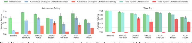 Figure 4 for Pre-trained Visual Representations Generalize Where it Matters in Model-Based Reinforcement Learning
