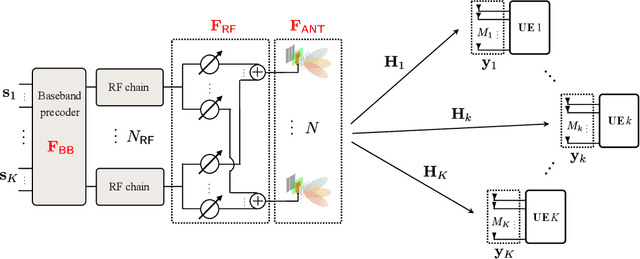 Figure 1 for Tri-Hybrid Multi-User Precoding Using Pattern-Reconfigurable Antennas: Fundamental Models and Practical Algorithms