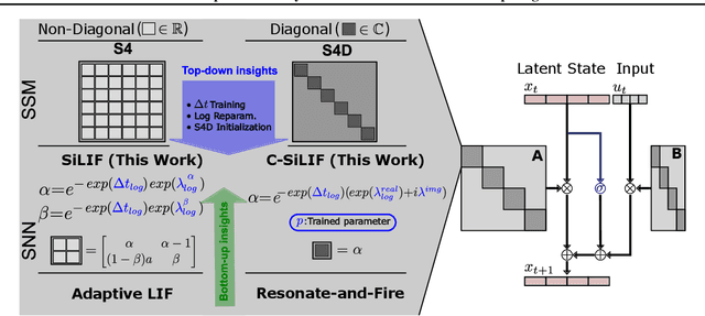 Figure 1 for Structured State Space Model Dynamics and Parametrization for Spiking Neural Networks